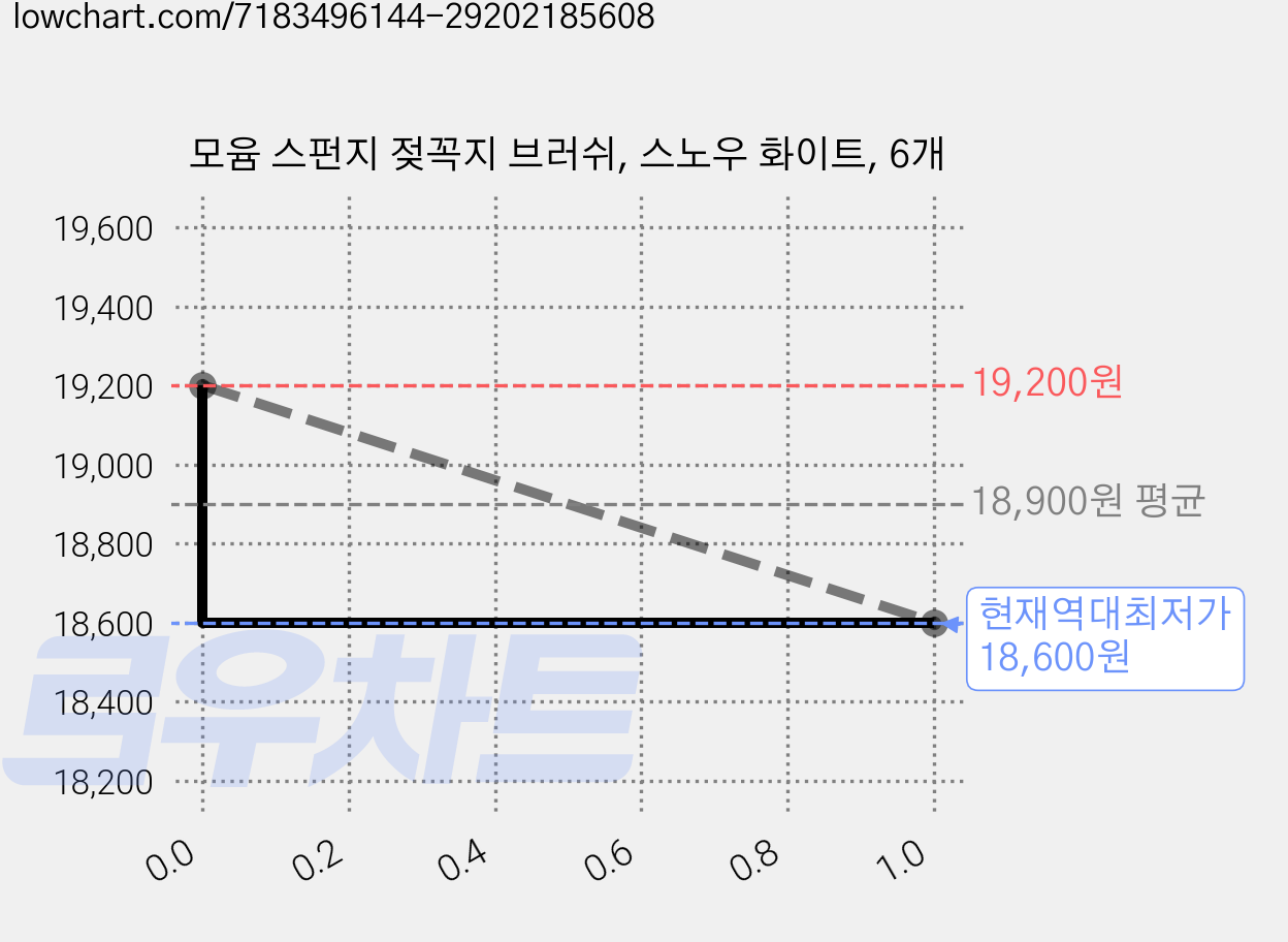 모윰 스펀지 젖꼭지 브러쉬, 스노우 화이트, 6개 가격 변동 차트, 현재가 18,600원, 역대최저가
