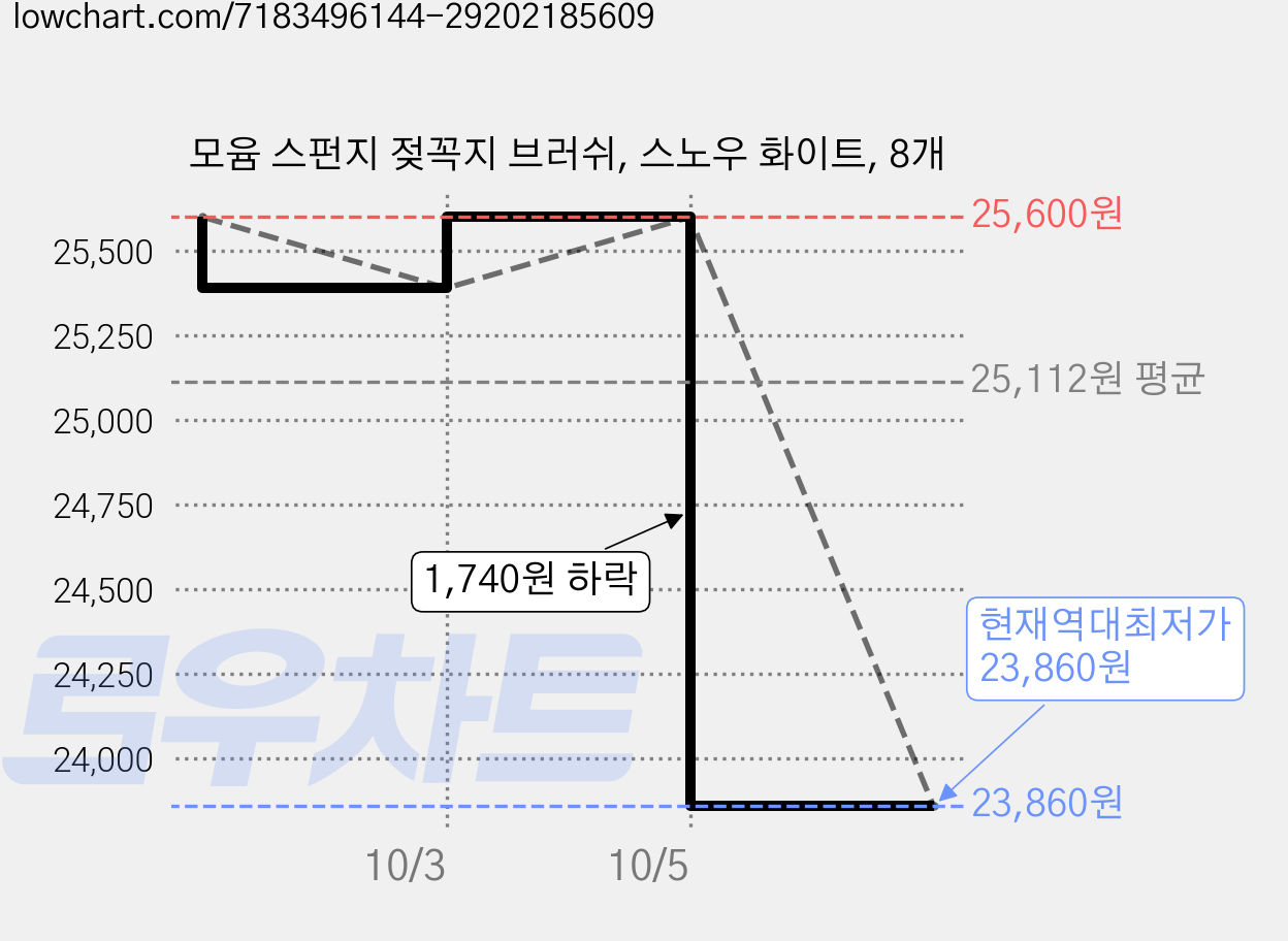 모윰 스펀지 젖꼭지 브러쉬, 스노우 화이트, 8개 가격 변동 차트, 현재가 23,860원, 역대최저가