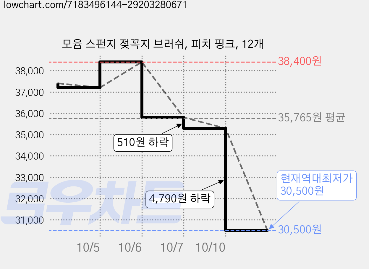 모윰 스펀지 젖꼭지 브러쉬, 피치 핑크, 12개 가격 변동 차트, 현재가 30,500원, 역대최저가