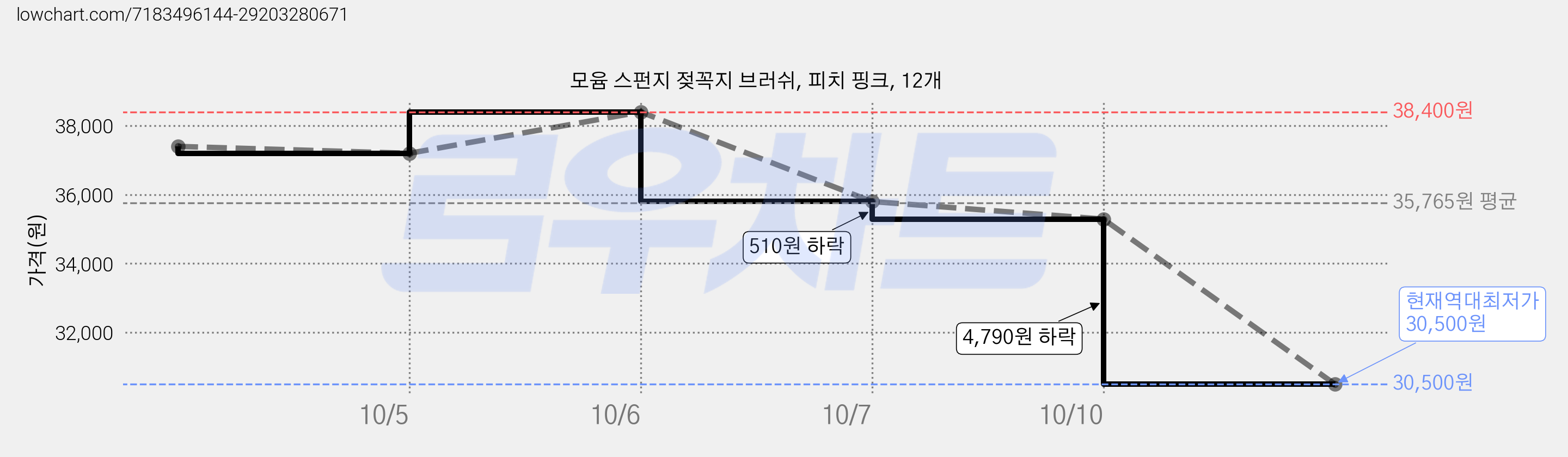 모윰 스펀지 젖꼭지 브러쉬, 피치 핑크, 12개 가격 변동 차트, 현재가 30,500원, 역대최저가