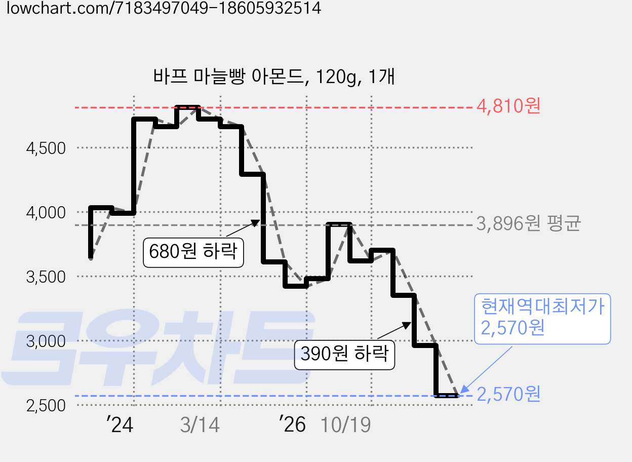 바프 마늘빵 아몬드, 120g, 1개 가격 변동 차트, 현재가 2,570원, 역대최저가