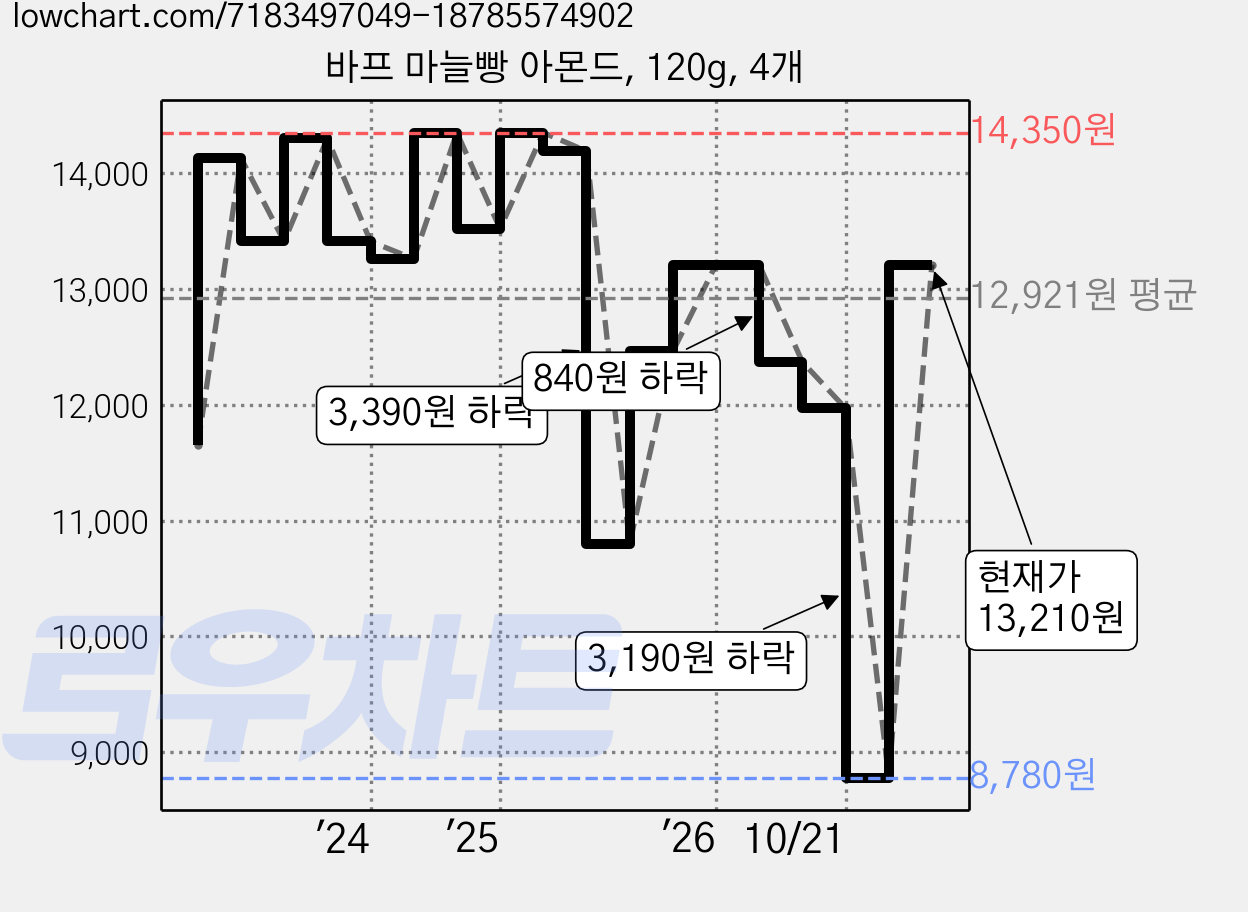 바프 마늘빵 아몬드, 120g, 4개 가격 변동 차트, 현재가 13,210원, 관측 최저가 8,780원