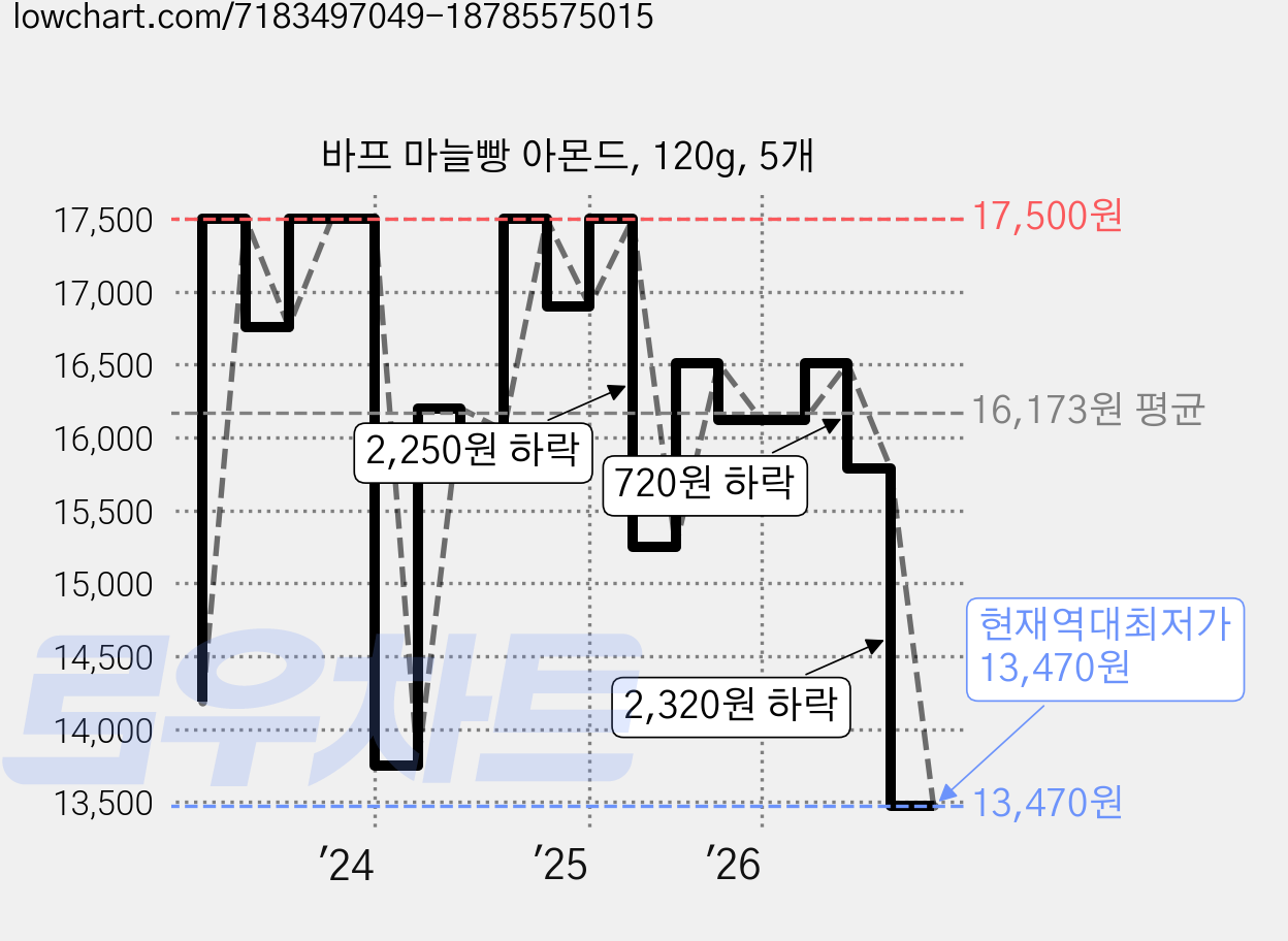 바프 마늘빵 아몬드, 120g, 5개 가격 변동 차트, 현재가 13,470원, 역대최저가