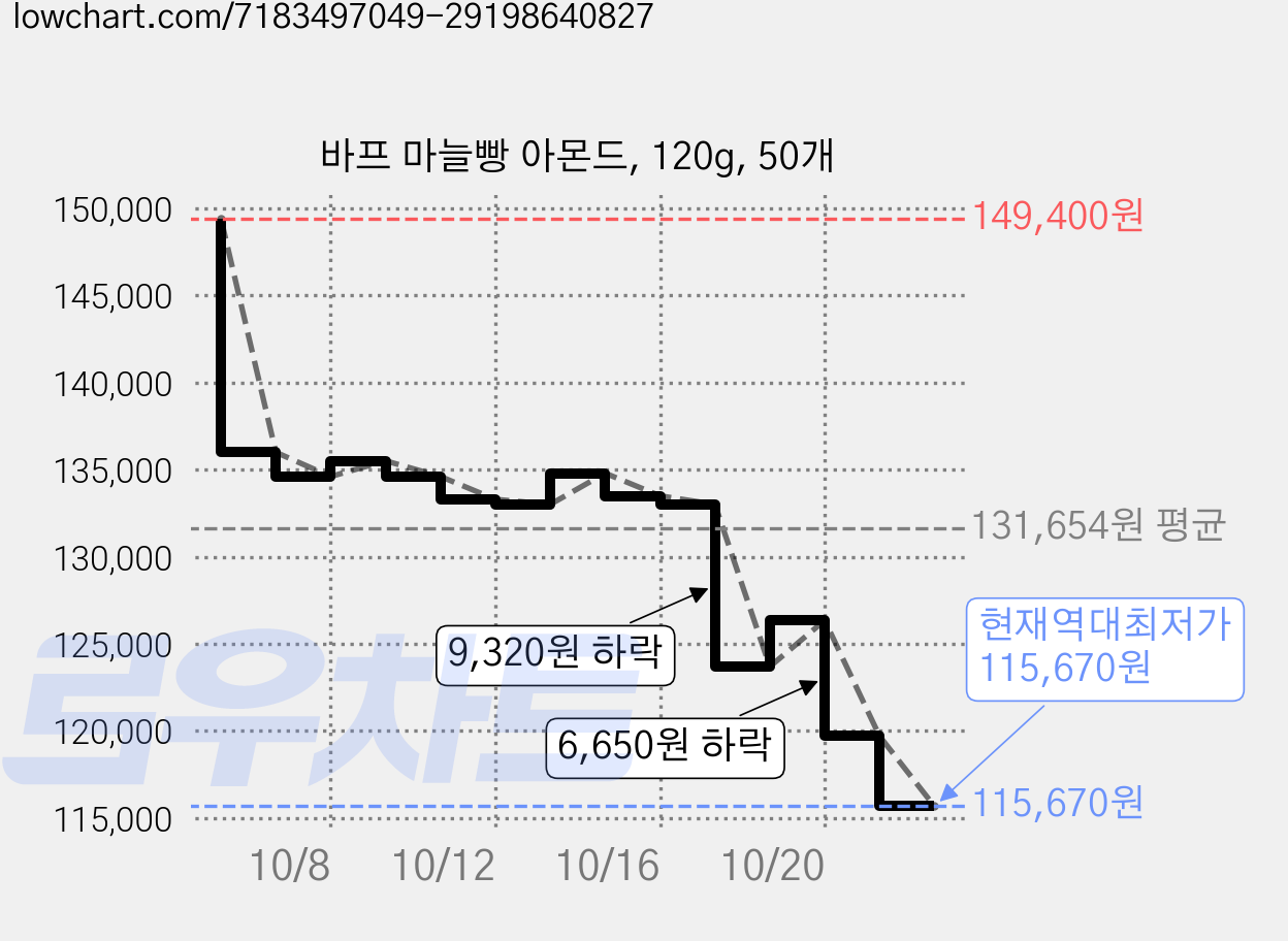 바프 마늘빵 아몬드, 120g, 50개 가격 변동 차트, 현재가 119,700원, 역대최저가