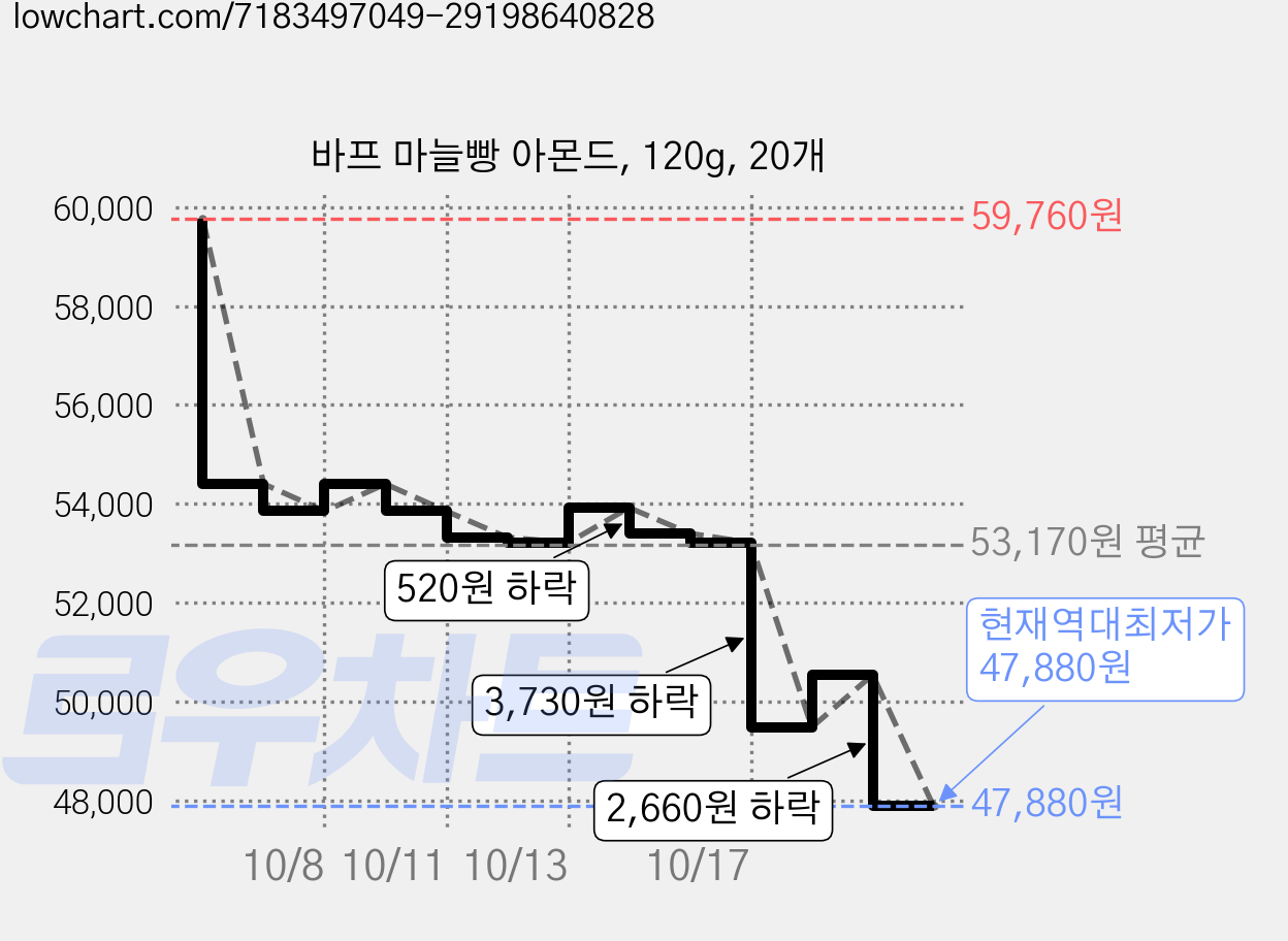 바프 마늘빵 아몬드, 120g, 20개 가격 변동 차트, 현재가 47,880원, 역대최저가
