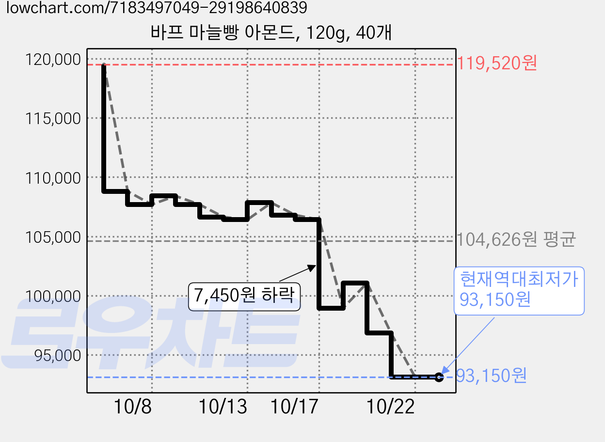 바프 마늘빵 아몬드, 120g, 40개 가격 변동 차트, 현재가 93,150원, 역대최저가