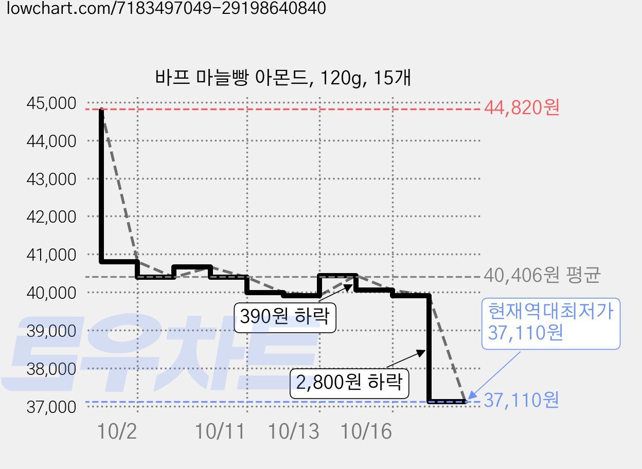 바프 마늘빵 아몬드, 120g, 15개 가격 변동 차트, 현재가 37,110원, 역대최저가
