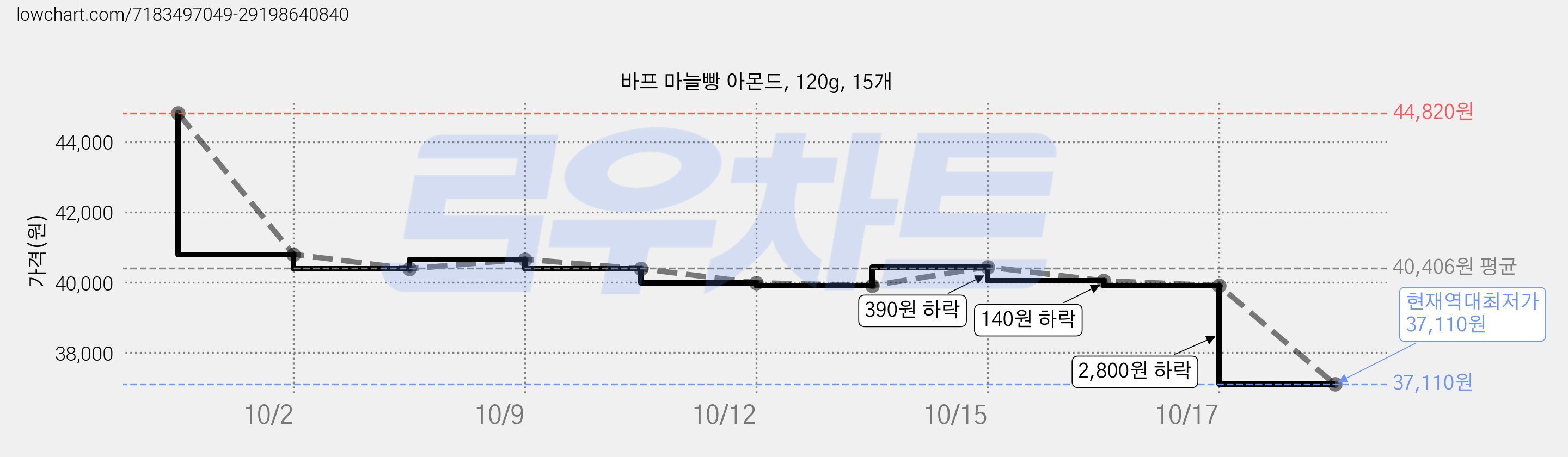 바프 마늘빵 아몬드, 120g, 15개 가격 변동 차트, 현재가 37,110원, 역대최저가