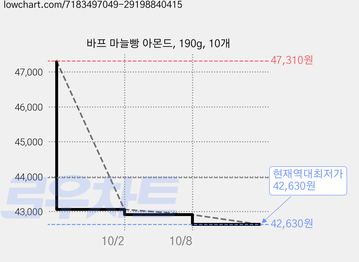 바프 마늘빵 아몬드, 190g, 10개 가격 변동 차트, 현재가 42,630원, 역대최저가