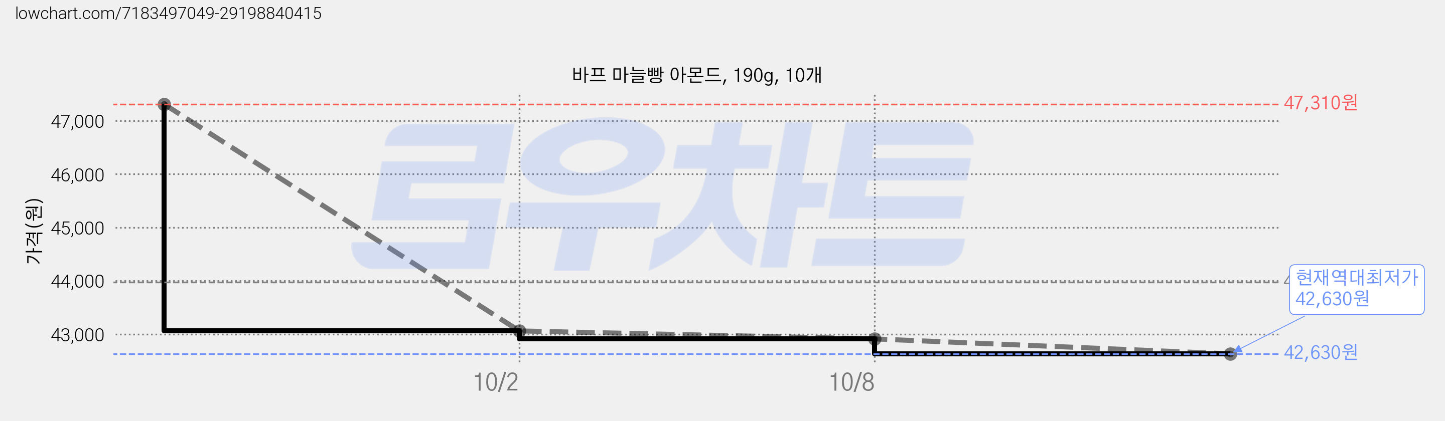 바프 마늘빵 아몬드, 190g, 10개 가격 변동 차트, 현재가 42,630원, 역대최저가