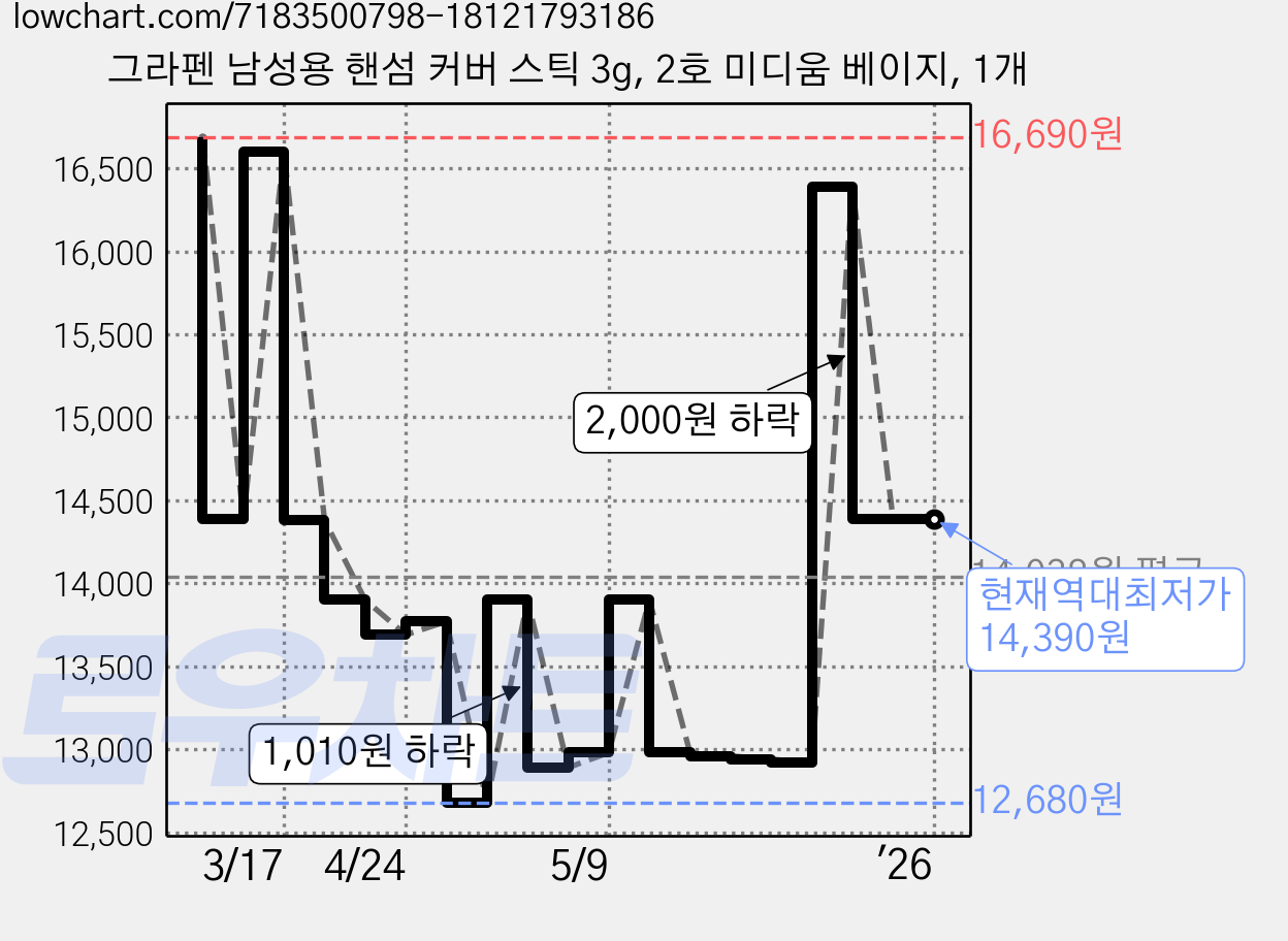 그라펜 남성용 핸섬 커버 스틱 3g, 2호 미디움 베이지, 1개 가격 변동 차트, 현재가 14,390원, 역대최저가