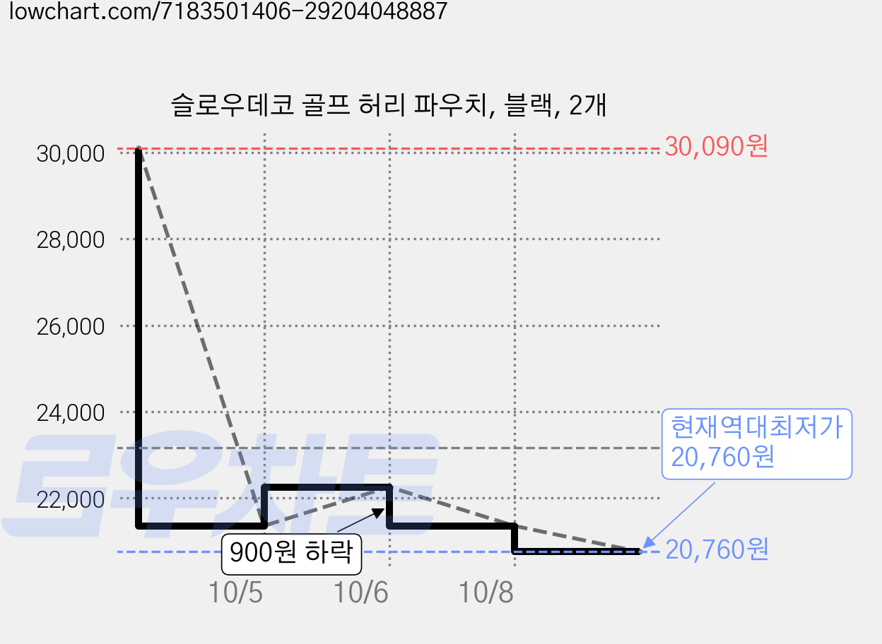 슬로우데코 골프 허리 파우치, 블랙, 2개 가격 변동 차트, 현재가 20,760원, 역대최저가