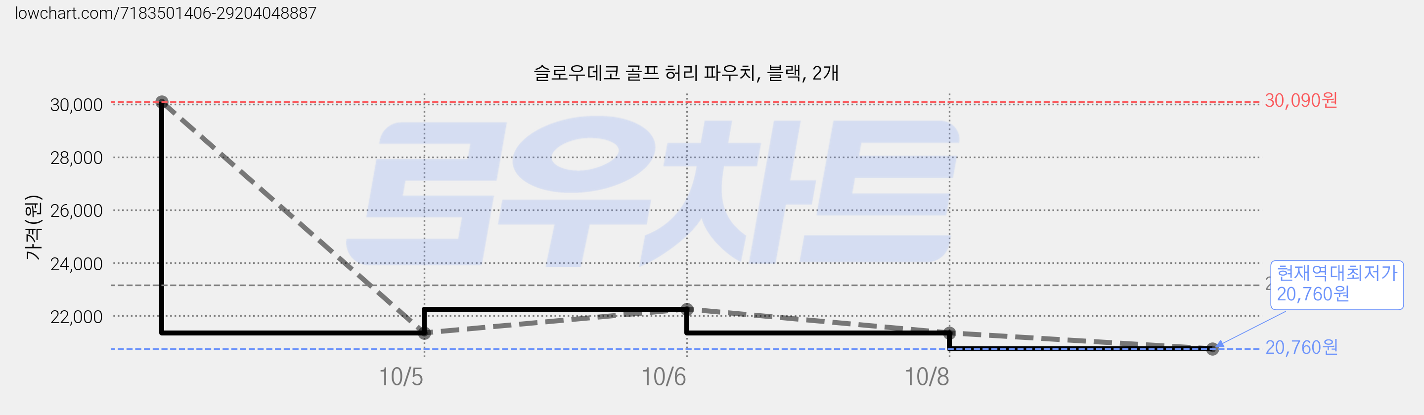 슬로우데코 골프 허리 파우치, 블랙, 2개 가격 변동 차트, 현재가 20,760원, 역대최저가