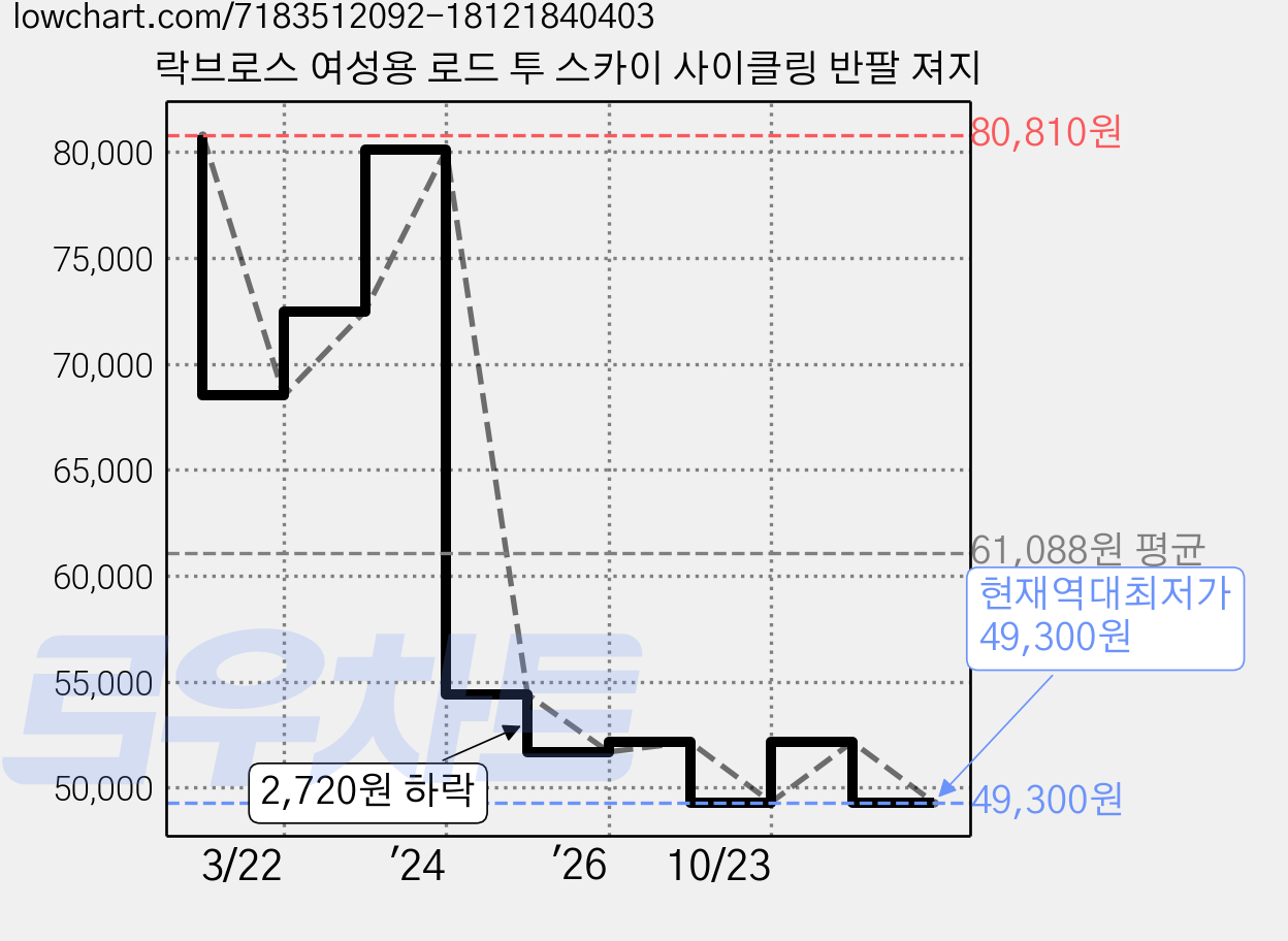 락브로스 여성용 로드 투 스카이 사이클링 반팔 져지 가격 변동 차트, 현재가 49,300원, 역대최저가