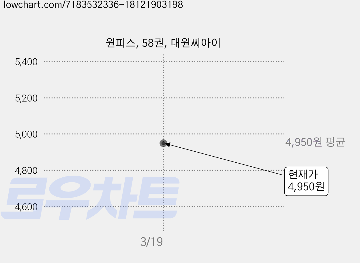 원피스, 58권, 대원씨아이 가격 변동 차트, 현재가 4,950원