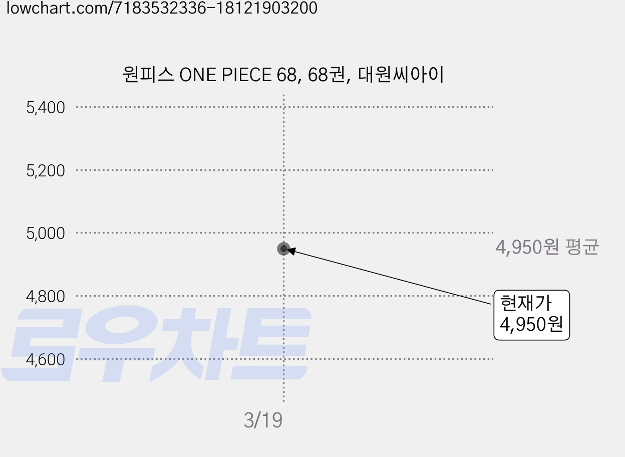 원피스 ONE PIECE 68, 68권, 대원씨아이 가격 변동 차트, 현재가 4,950원