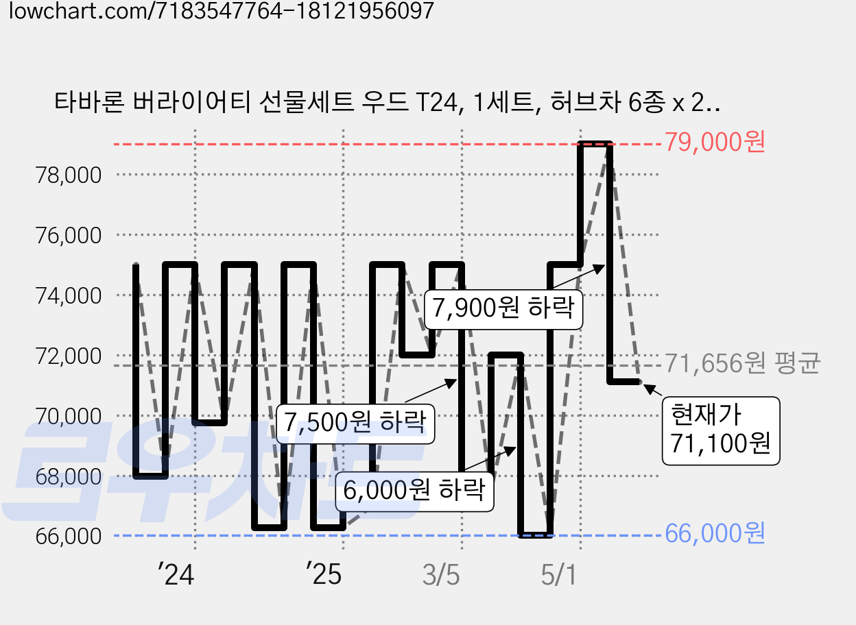 타바론 버라이어티 선물세트 우드 T24, 1세트, 허브차 6종 x 2p + 홍차 4종 x 2p + 녹차 2p + 우롱차 2p + 쇼핑백 가격 변동 차트, 현재가 71,100원, 관측 최저가 64,840원