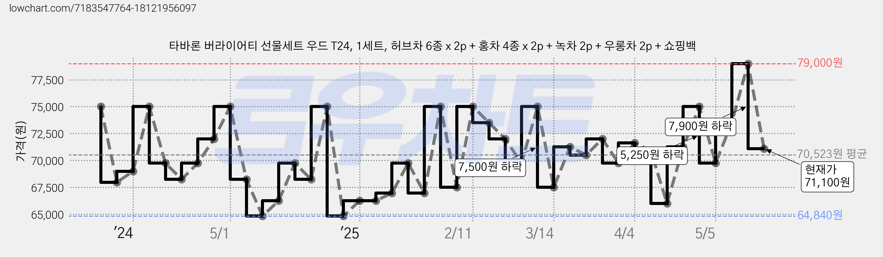 타바론 버라이어티 선물세트 우드 T24, 1세트, 허브차 6종 x 2p + 홍차 4종 x 2p + 녹차 2p + 우롱차 2p + 쇼핑백 가격 변동 차트, 현재가 71,100원, 관측 최저가 64,840원