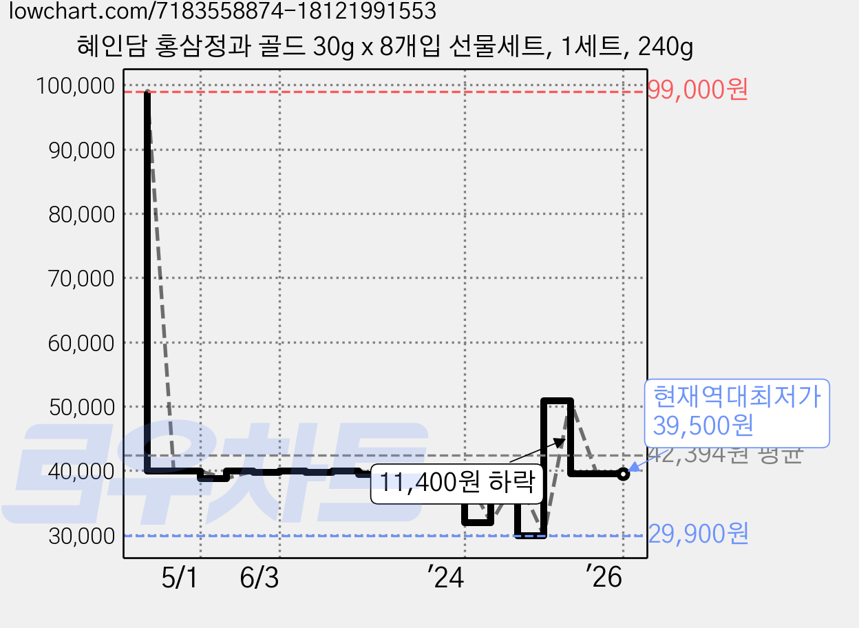 혜인담 홍삼정과 골드 30g x 8개입 선물세트, 1세트, 240g 가격 변동 차트, 현재가 39,500원, 역대최저가
