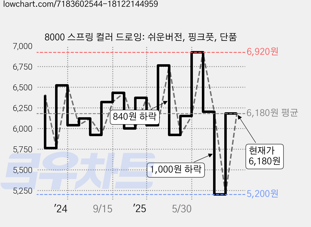 8000 스프링 컬러 드로잉: 쉬운버전, 핑크풋, 단품 가격 변동 차트, 현재가 6,180원, 관측 최저가 5,200원