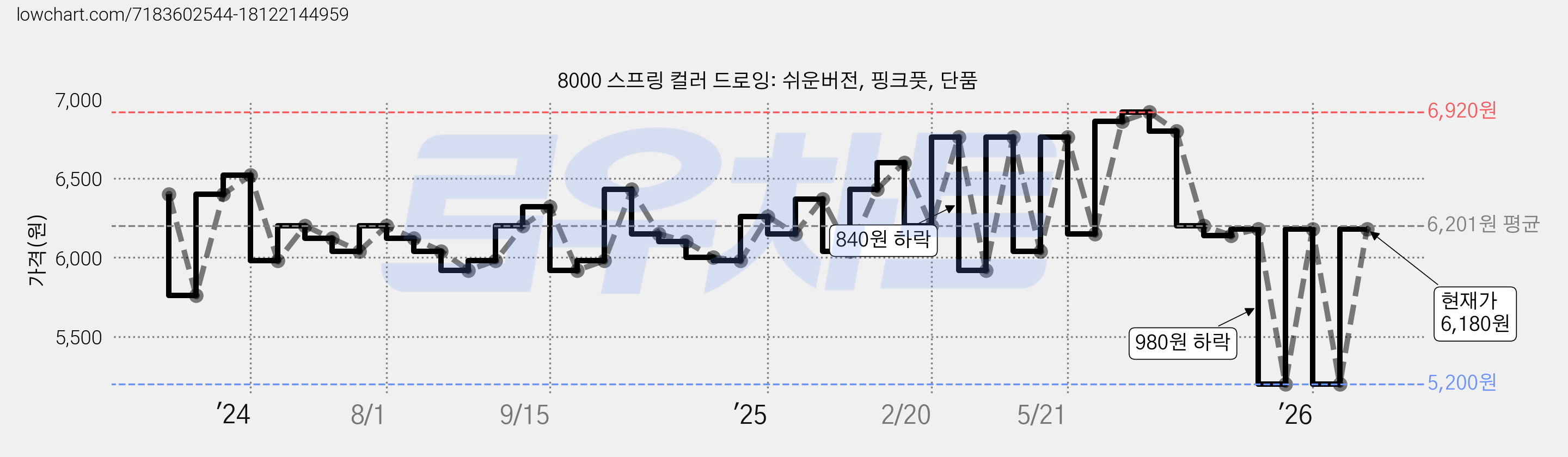 8000 스프링 컬러 드로잉: 쉬운버전, 핑크풋, 단품 가격 변동 차트, 현재가 6,180원, 관측 최저가 5,200원