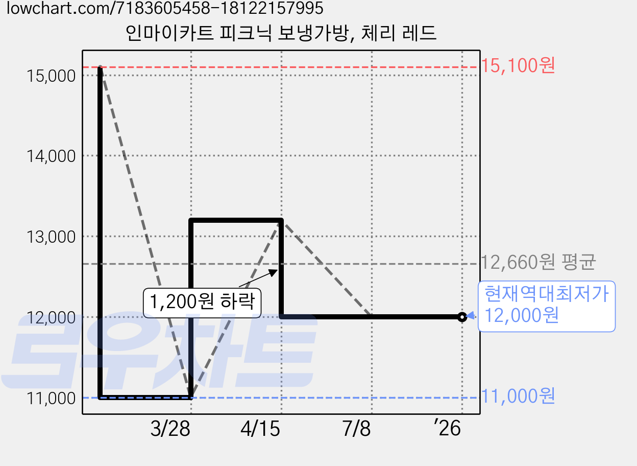 인마이카트 피크닉 보냉가방, 체리 레드 가격 변동 차트, 현재가 12,000원, 역대최저가