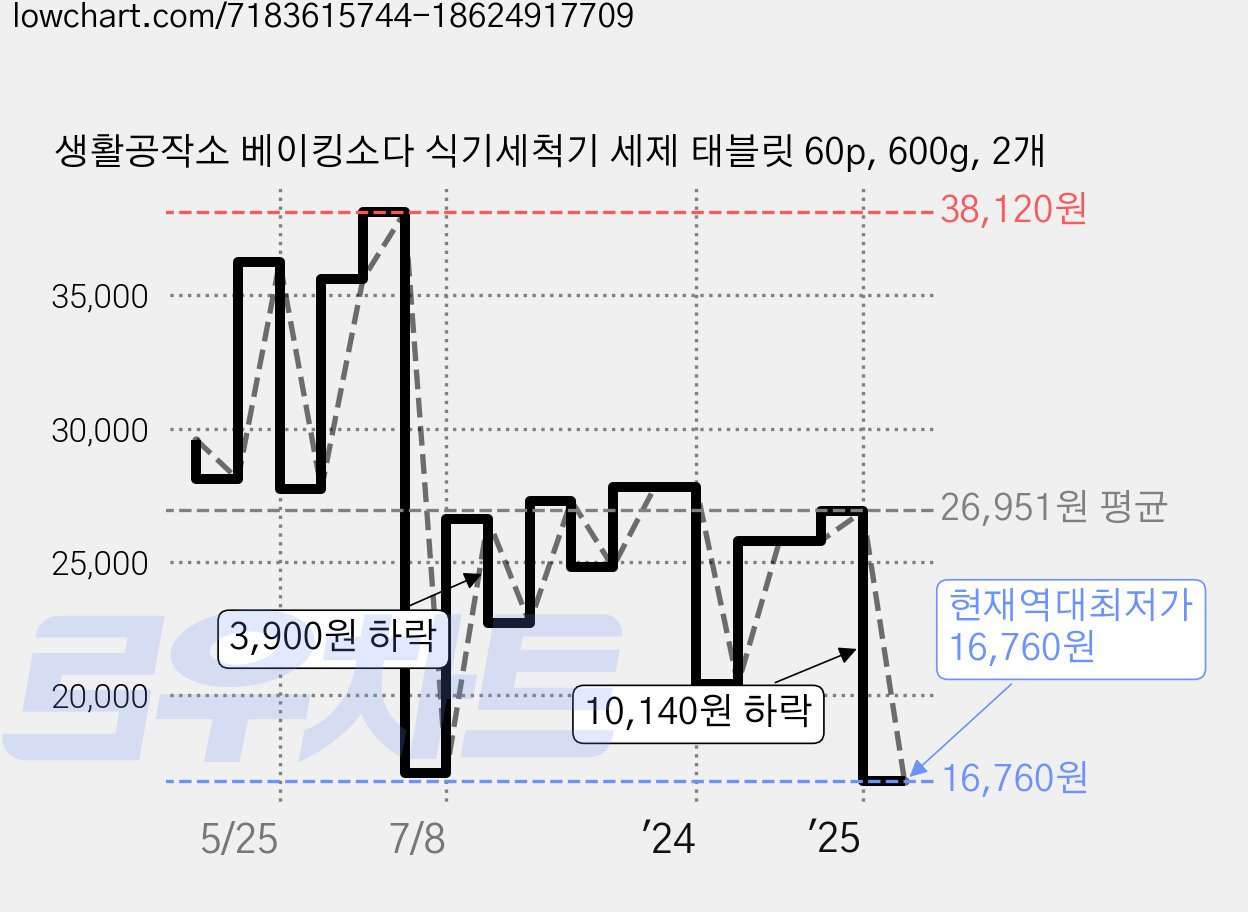 생활공작소 베이킹소다 식기세척기 세제 태블릿 60p, 600g, 2개 가격 변동 차트, 현재가 16,760원, 역대최저가