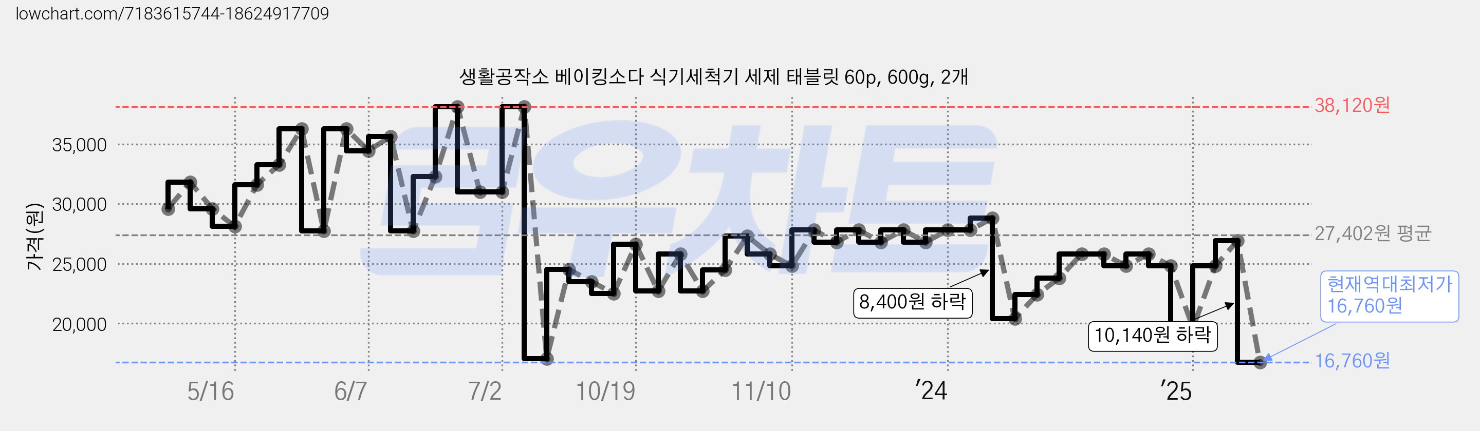생활공작소 베이킹소다 식기세척기 세제 태블릿 60p, 600g, 2개 가격 변동 차트, 현재가 16,760원, 역대최저가
