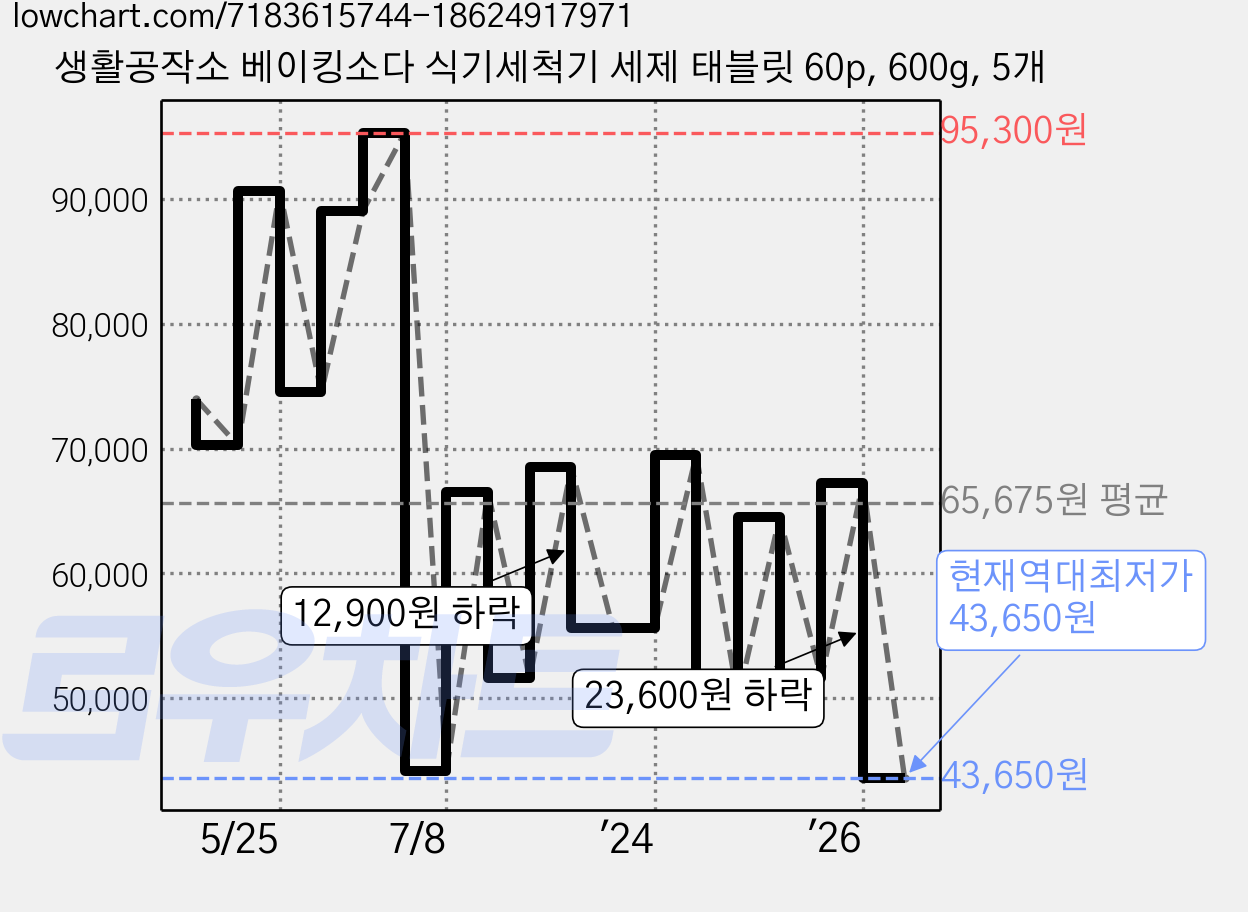 생활공작소 베이킹소다 식기세척기 세제 태블릿 60p, 600g, 5개 가격 변동 차트, 현재가 43,650원, 역대최저가