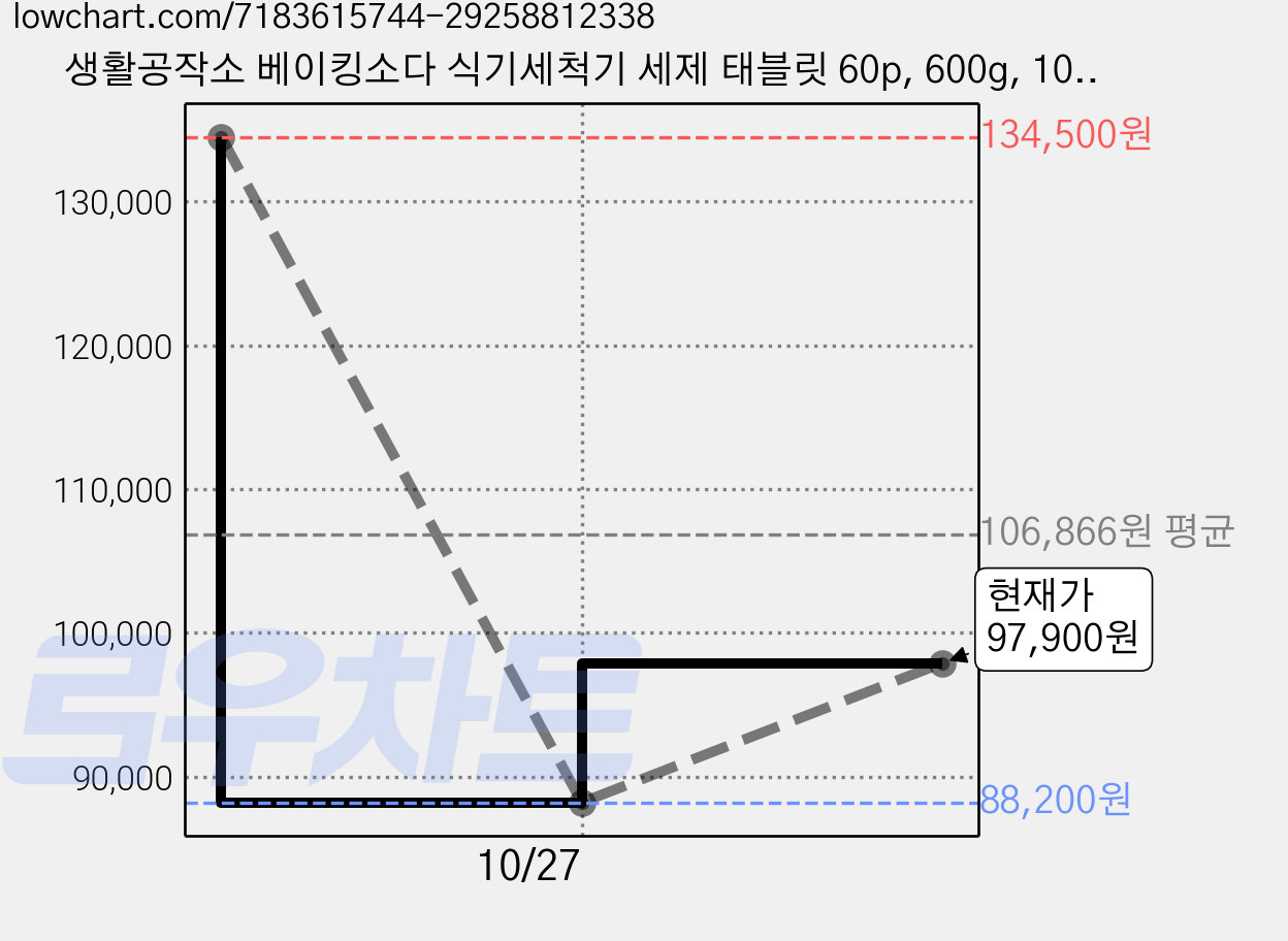 생활공작소 베이킹소다 식기세척기 세제 태블릿 60p, 600g, 10개 가격 변동 차트, 현재가 97,900원, 관측 최저가 88,200원