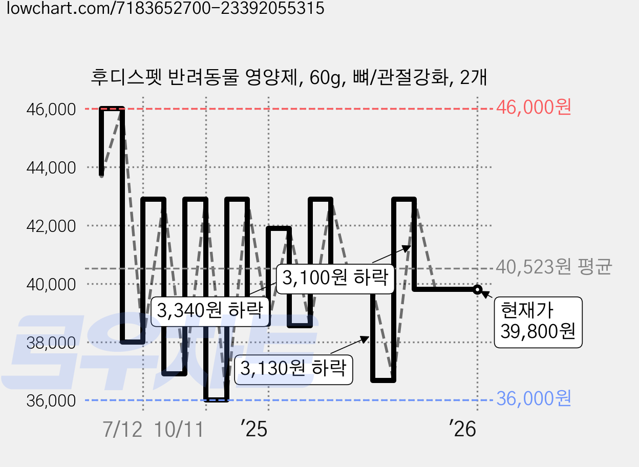 후디스펫 반려동물 영양제, 60g, 뼈/관절강화, 2개 가격 변동 차트, 현재가 39,800원, 관측 최저가 34,320원