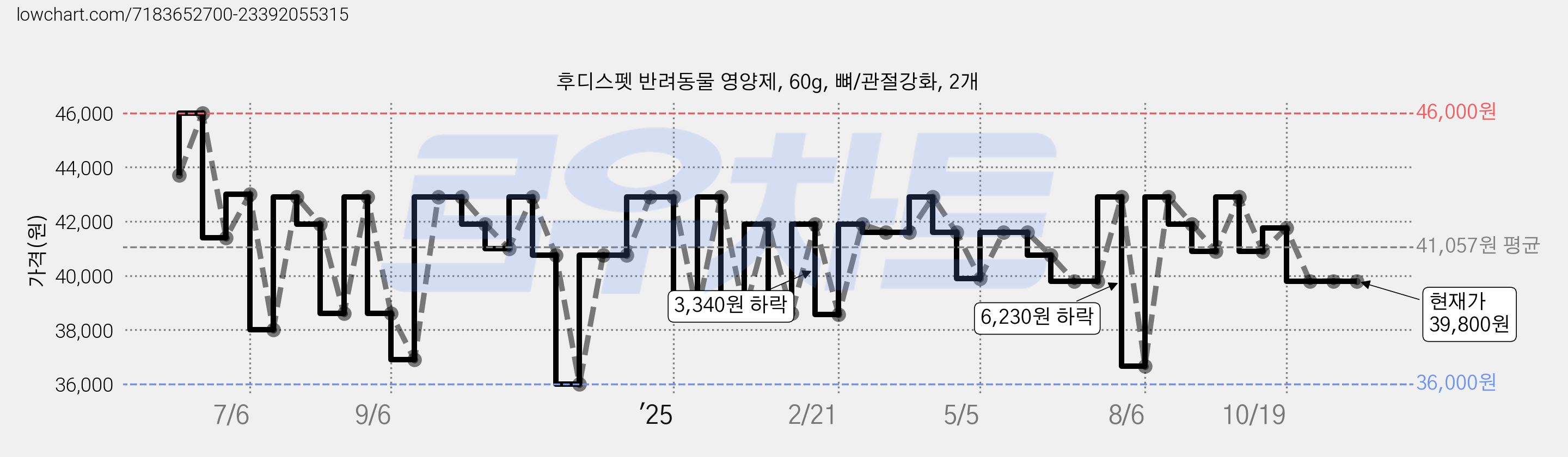 후디스펫 반려동물 영양제, 60g, 뼈/관절강화, 2개 가격 변동 차트, 현재가 39,800원, 관측 최저가 34,320원