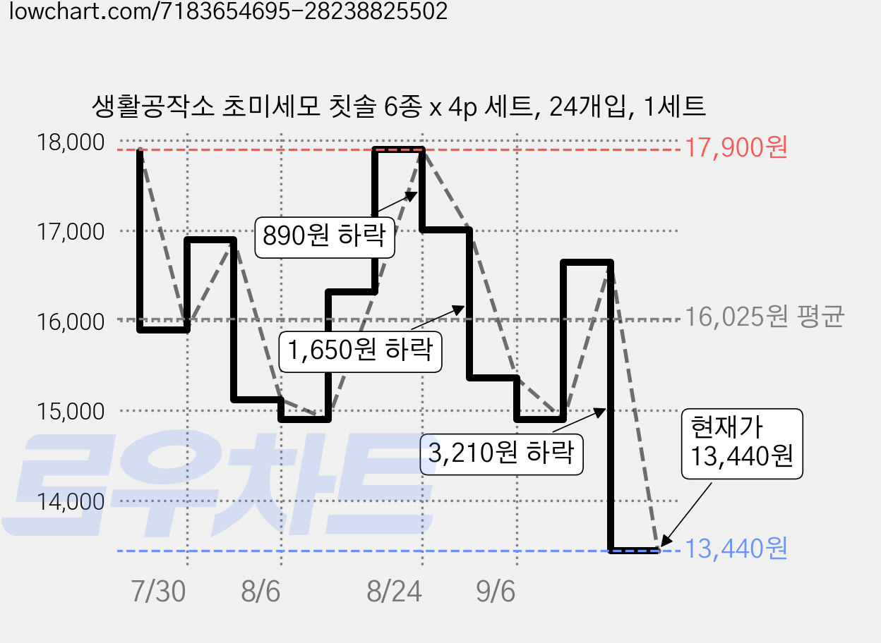 생활공작소 초미세모 칫솔 6종 x 4p 세트, 24개입, 1세트 가격 변동 차트, 현재가 13,440원, 관측 최저가 12,720원