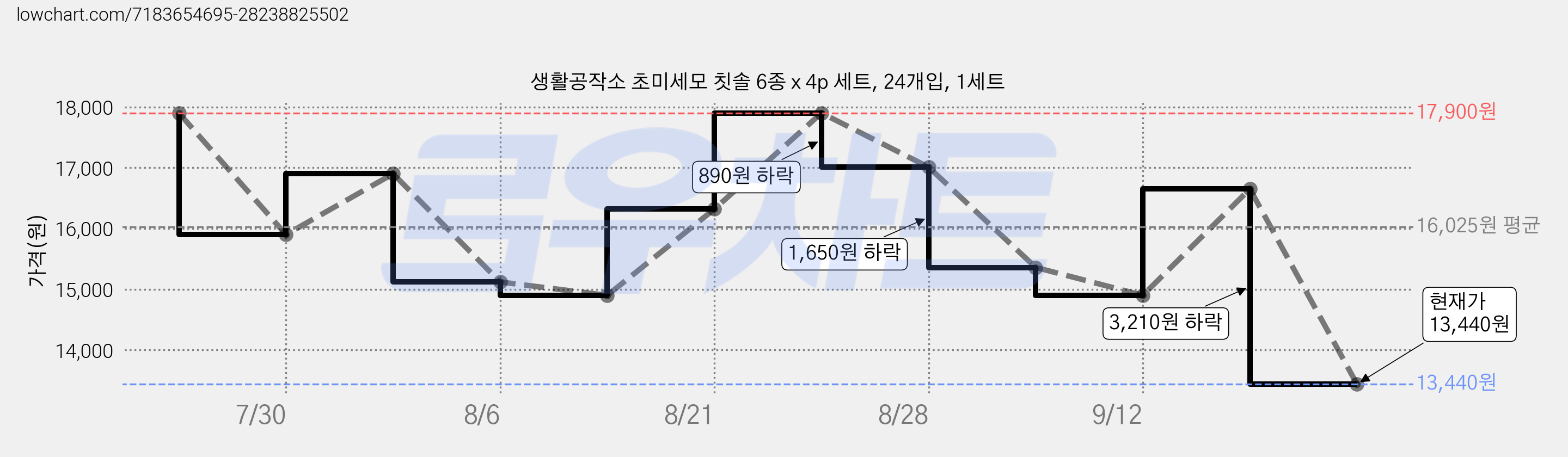 생활공작소 초미세모 칫솔 6종 x 4p 세트, 24개입, 1세트 가격 변동 차트, 현재가 13,440원, 관측 최저가 12,720원