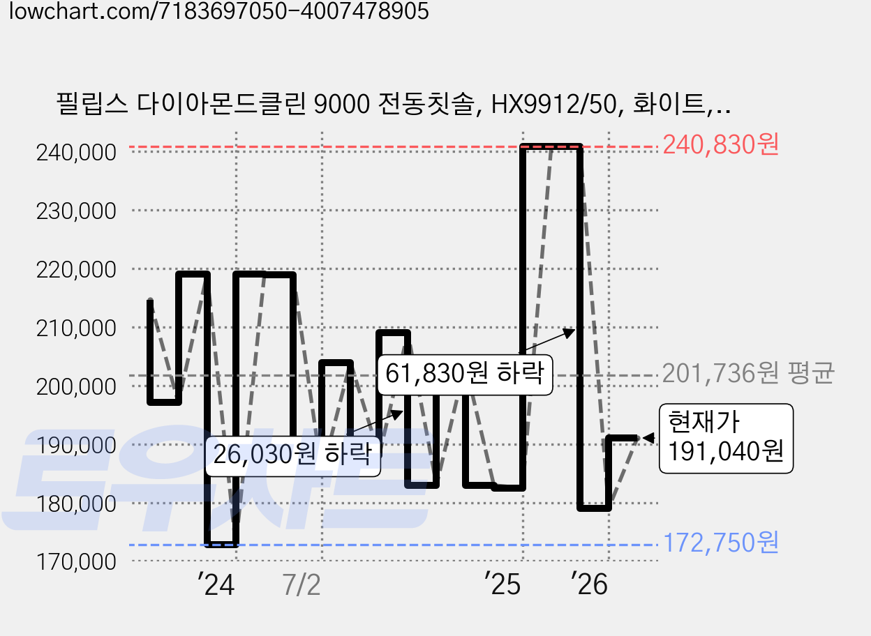 필립스 다이아몬드클린 9000 전동칫솔, HX9912/50, 화이트, 1세트 가격 변동 차트, 현재가 191,040원, 관측 최저가 172,750원
