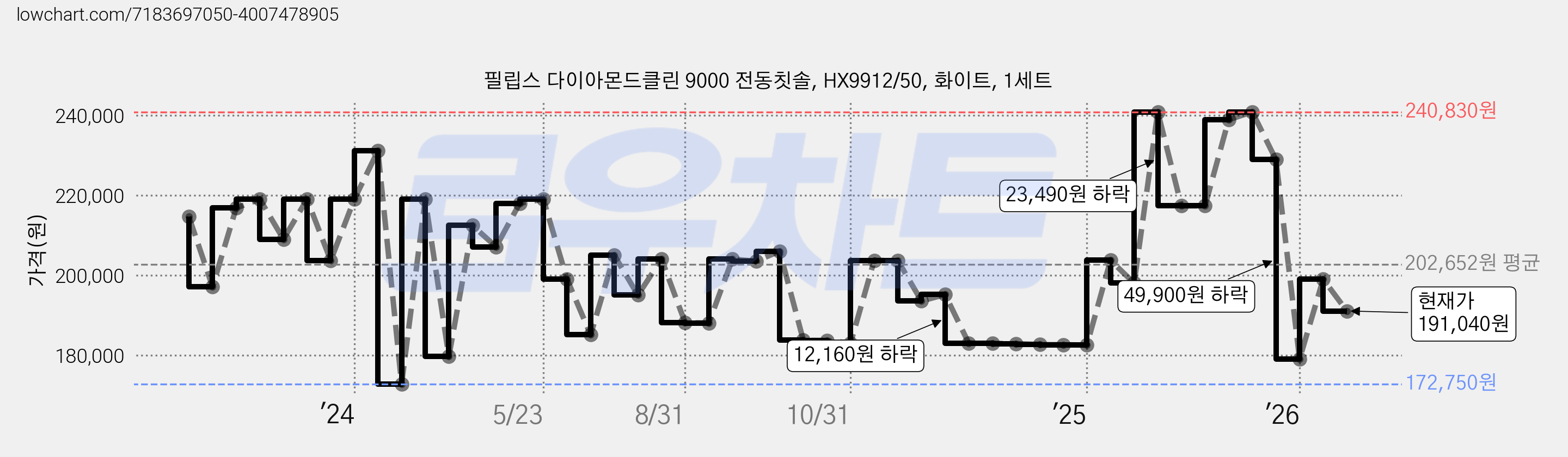 필립스 다이아몬드클린 9000 전동칫솔, HX9912/50, 화이트, 1세트 가격 변동 차트, 현재가 191,040원, 관측 최저가 172,750원