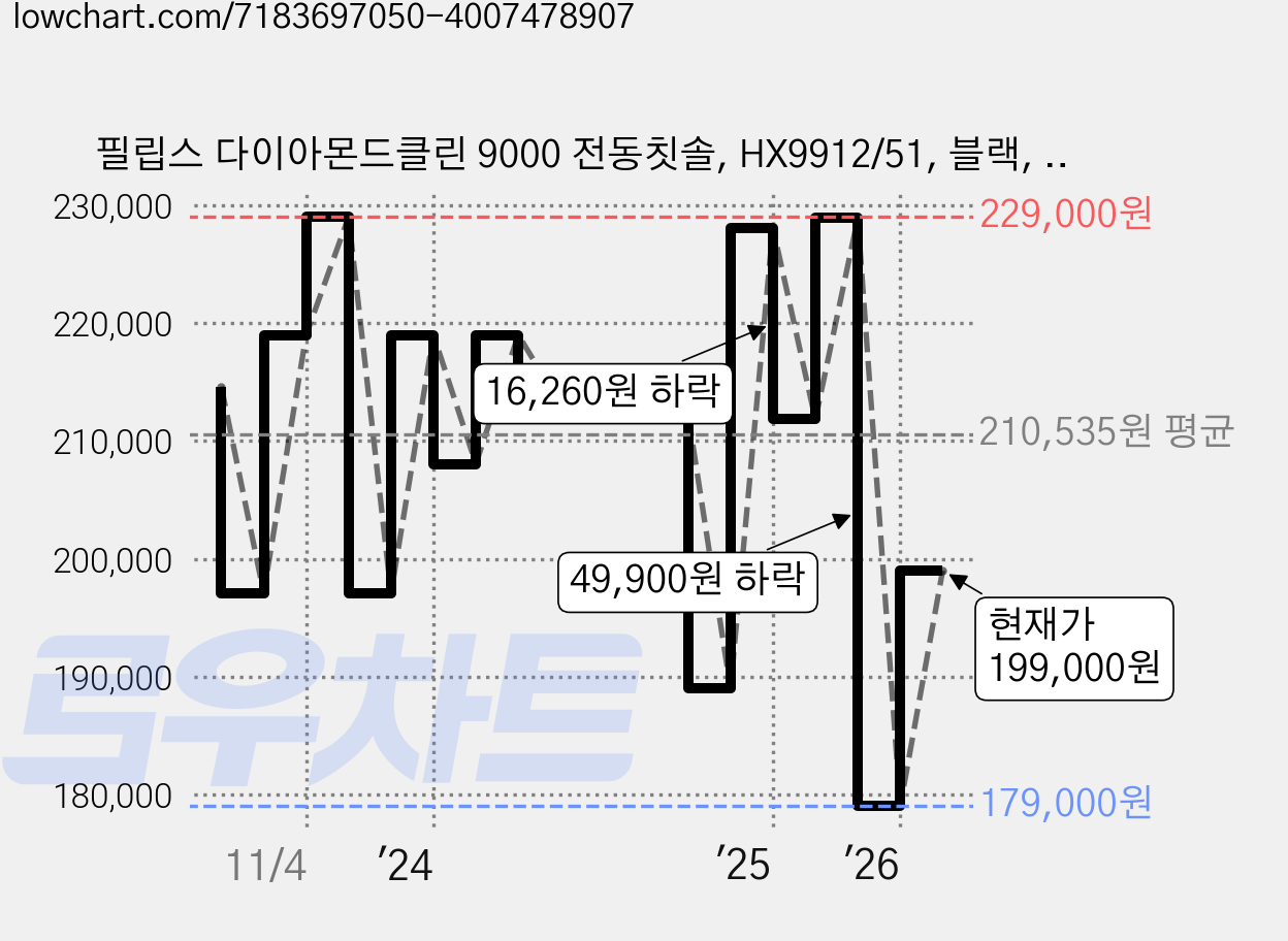 필립스 다이아몬드클린 9000 전동칫솔, HX9912/51, 블랙, 1개 가격 변동 차트, 현재가 199,000원, 관측 최저가 179,000원