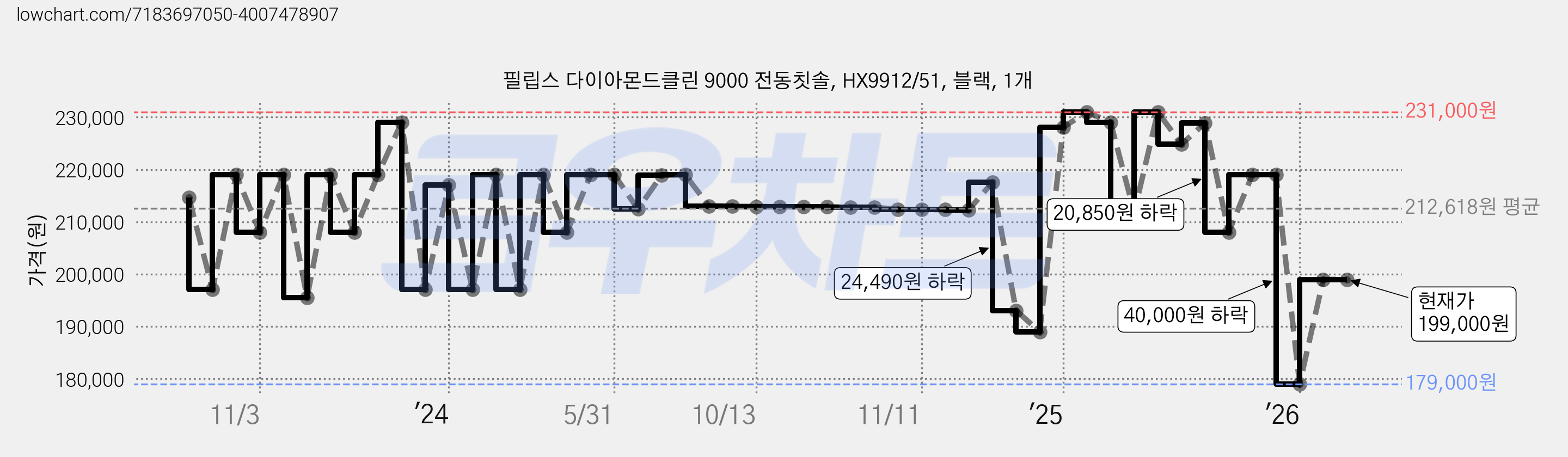 필립스 다이아몬드클린 9000 전동칫솔, HX9912/51, 블랙, 1개 가격 변동 차트, 현재가 199,000원, 관측 최저가 179,000원
