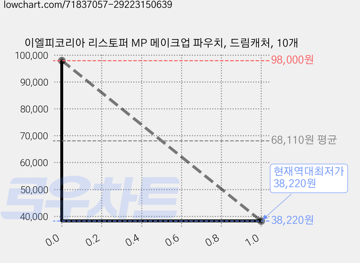 이엘피코리아 리스토퍼 MP 메이크업 파우치, 드림캐처, 10개 가격 변동 차트, 현재가 38,220원, 역대최저가