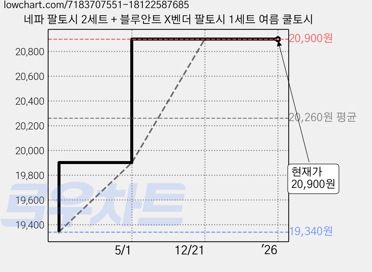 네파 팔토시 2세트 + 블루안트 X벤더 팔토시 1세트 여름 쿨토시 가격 변동 차트, 현재가 20,900원, 역대최저가