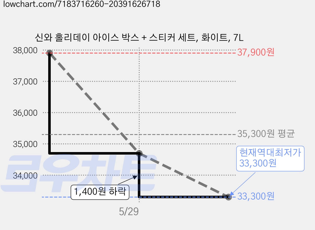 신와 홀리데이 아이스 박스 + 스티커 세트, 화이트, 7L 가격 변동 차트, 현재가 33,300원, 역대최저가