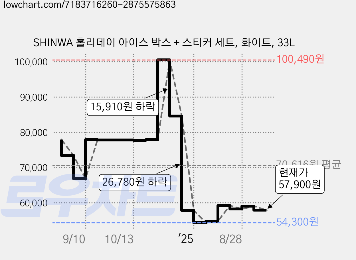 SHINWA 홀리데이 아이스 박스 + 스티커 세트, 화이트, 33L 가격 변동 차트, 현재가 57,900원, 관측 최저가 54,300원
