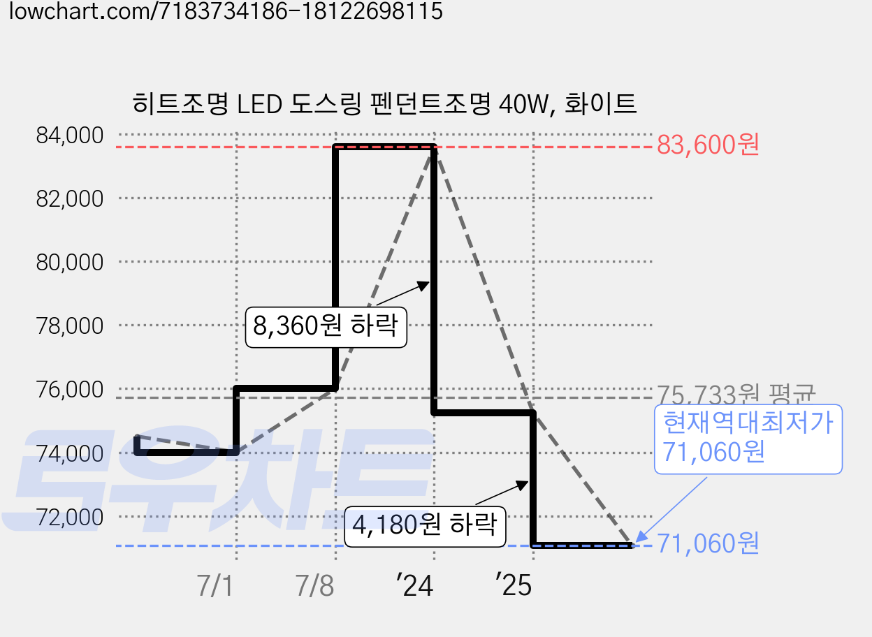 히트조명 LED 도스링 펜던트조명 40W, 화이트 가격 변동 차트, 현재가 71,060원, 역대최저가