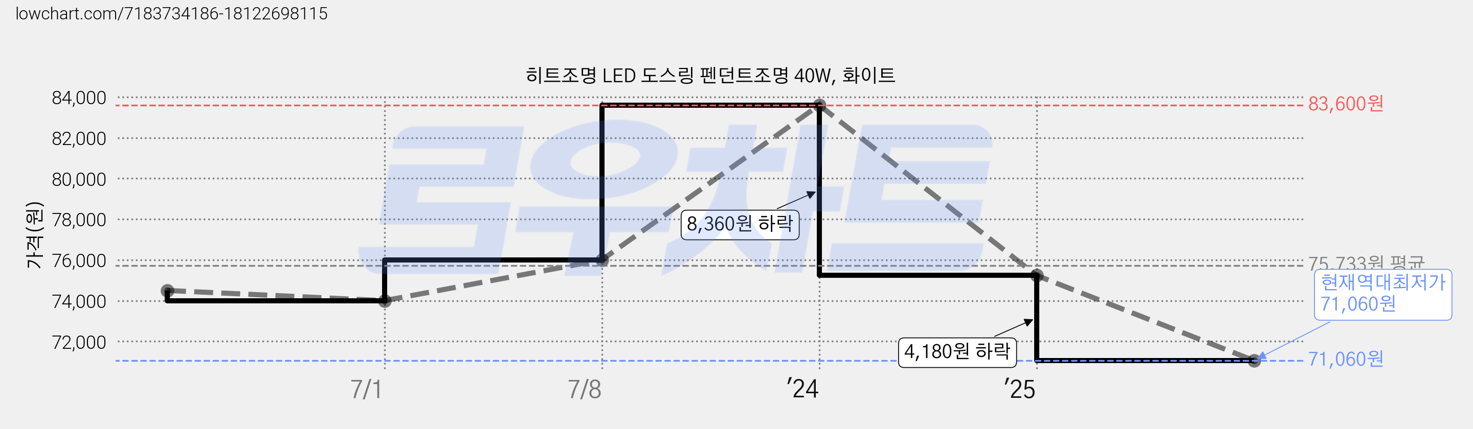 히트조명 LED 도스링 펜던트조명 40W, 화이트 가격 변동 차트, 현재가 71,060원, 역대최저가