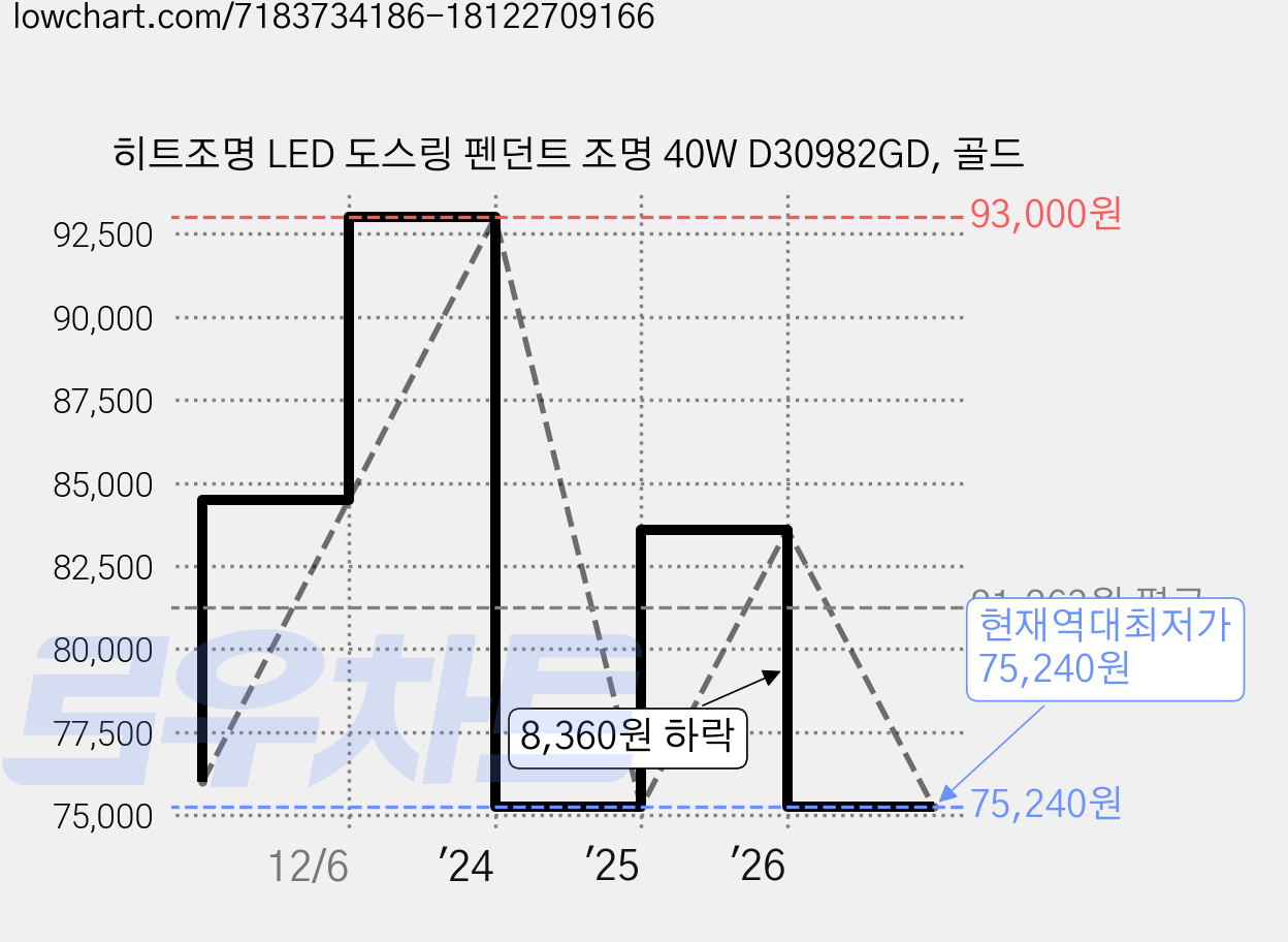 히트조명 LED 도스링 펜던트 조명 40W D30982GD, 골드 가격 변동 차트, 현재가 75,240원, 역대최저가