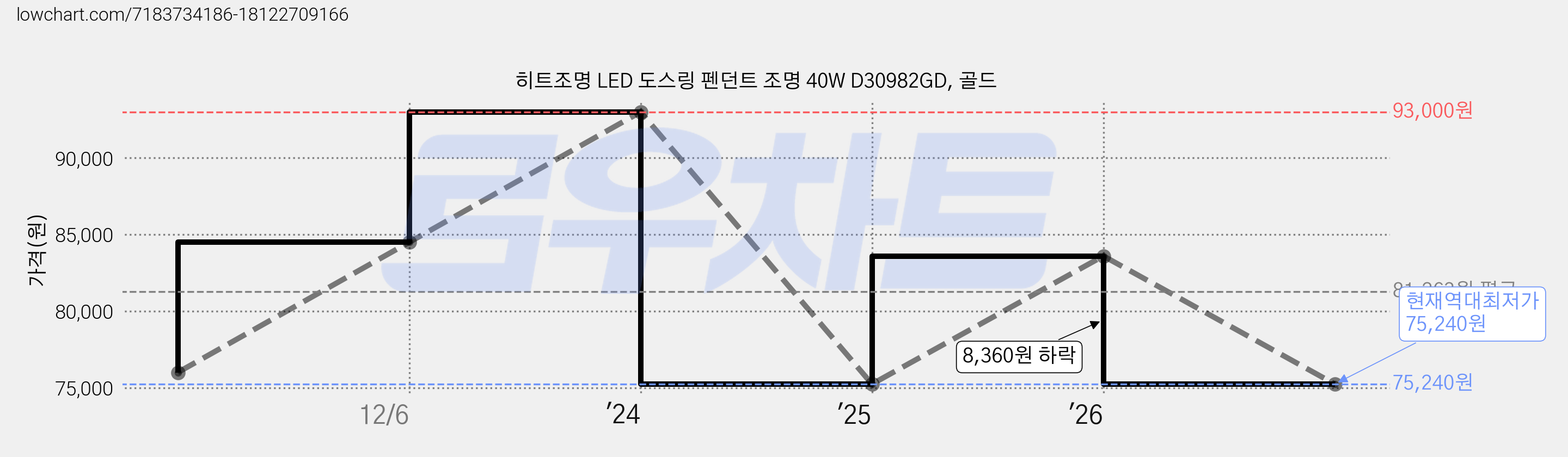 히트조명 LED 도스링 펜던트 조명 40W D30982GD, 골드 가격 변동 차트, 현재가 75,240원, 역대최저가