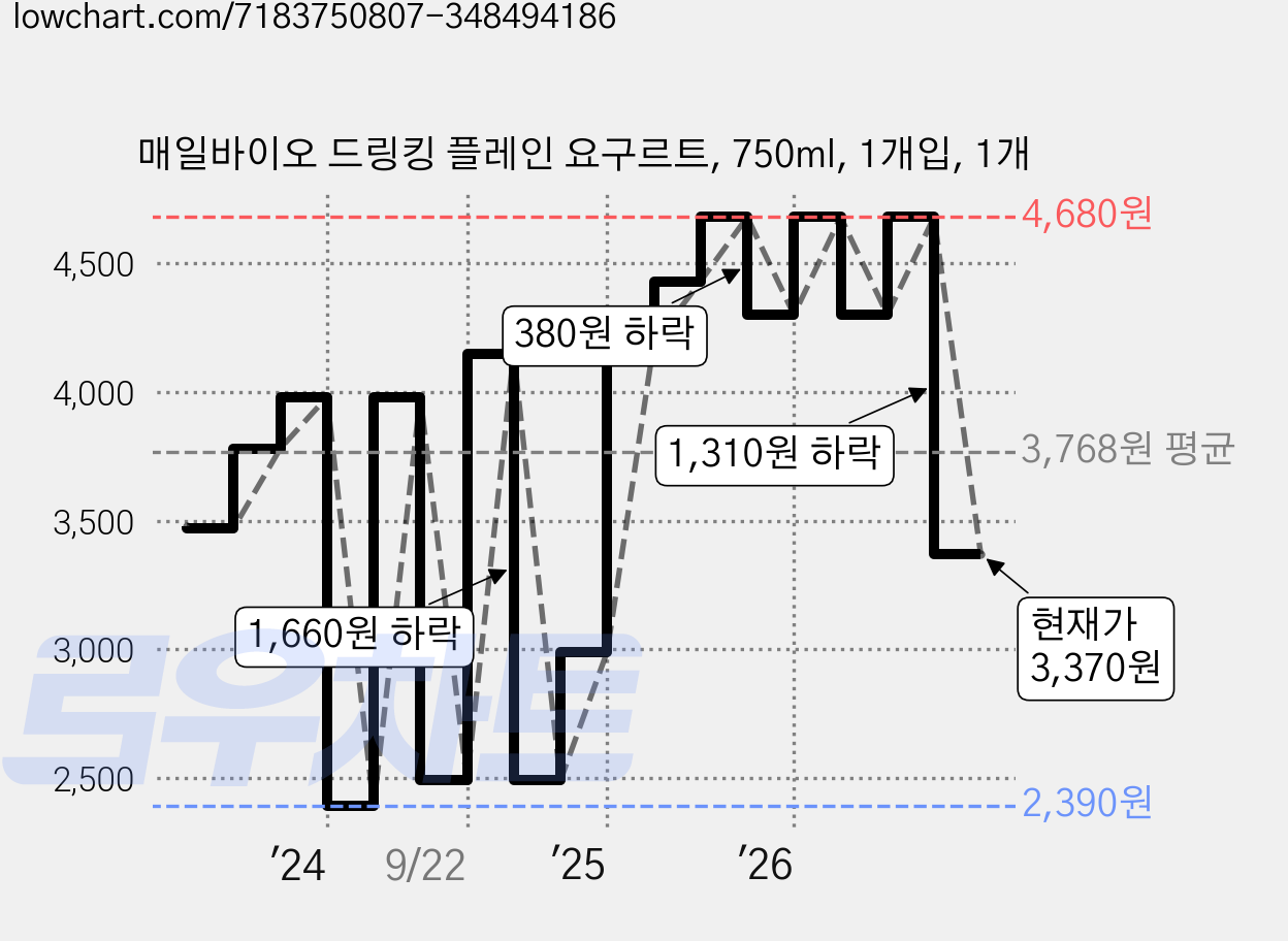 매일바이오 드링킹 플레인 요구르트, 750ml, 1개입, 1개 가격 변동 차트, 현재가 3,370원, 관측 최저가 2,390원
