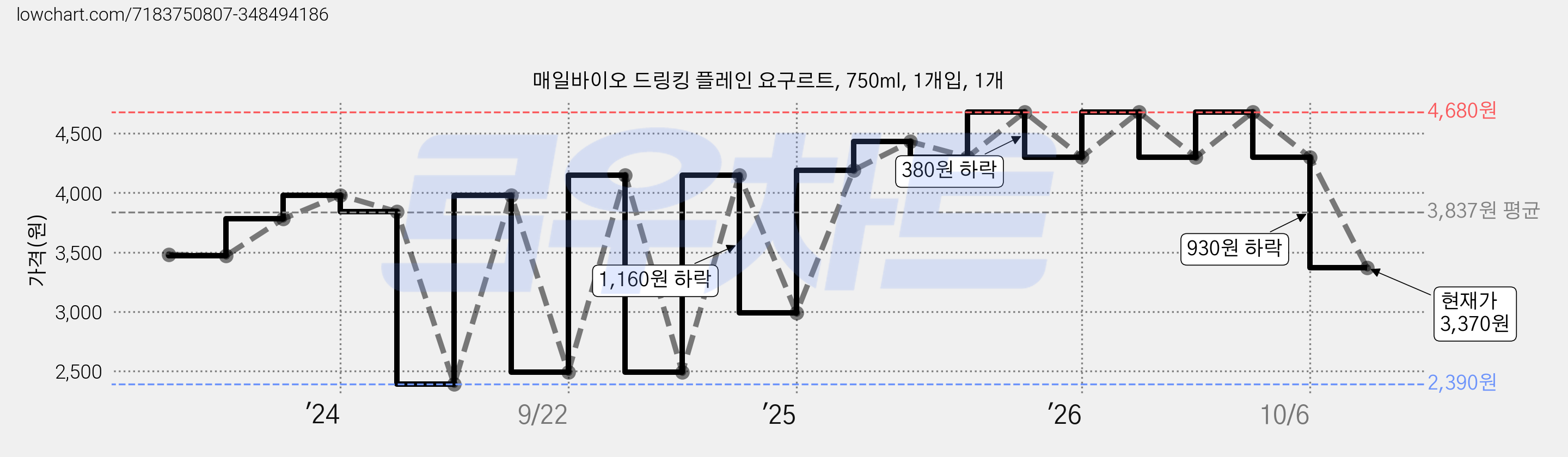 매일바이오 드링킹 플레인 요구르트, 750ml, 1개입, 1개 가격 변동 차트, 현재가 3,370원, 관측 최저가 2,390원