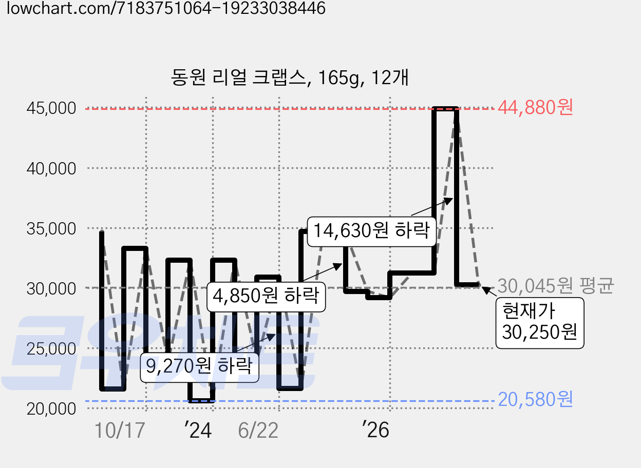 동원 리얼 크랩스, 165g, 12개 가격 변동 차트, 현재가 30,250원, 관측 최저가 20,580원