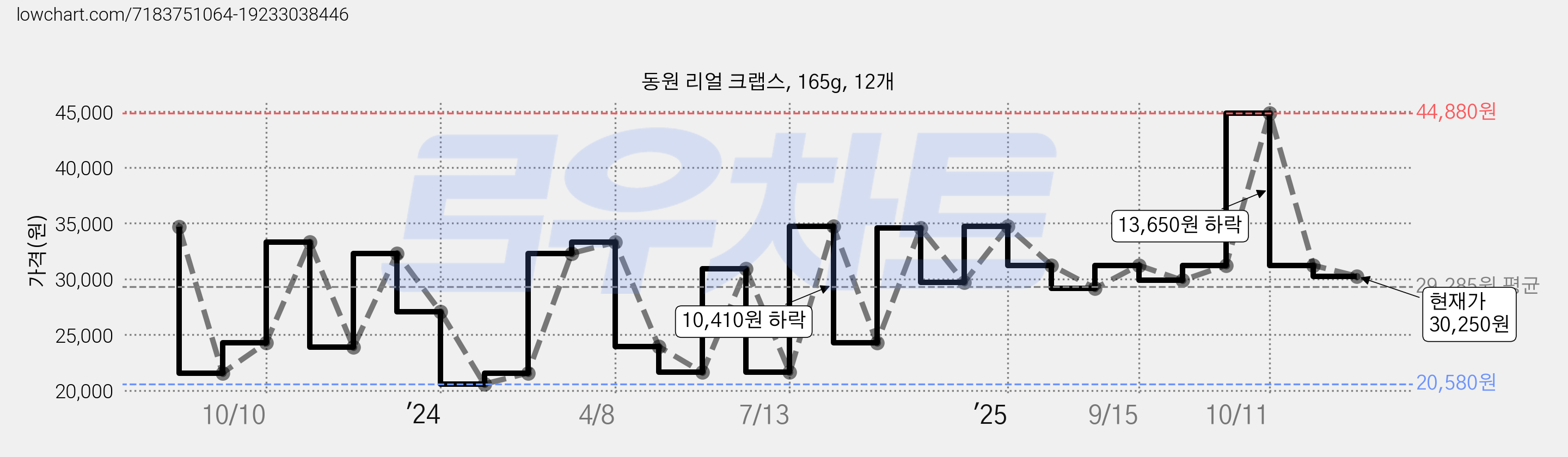 동원 리얼 크랩스, 165g, 12개 가격 변동 차트, 현재가 30,250원, 관측 최저가 20,580원